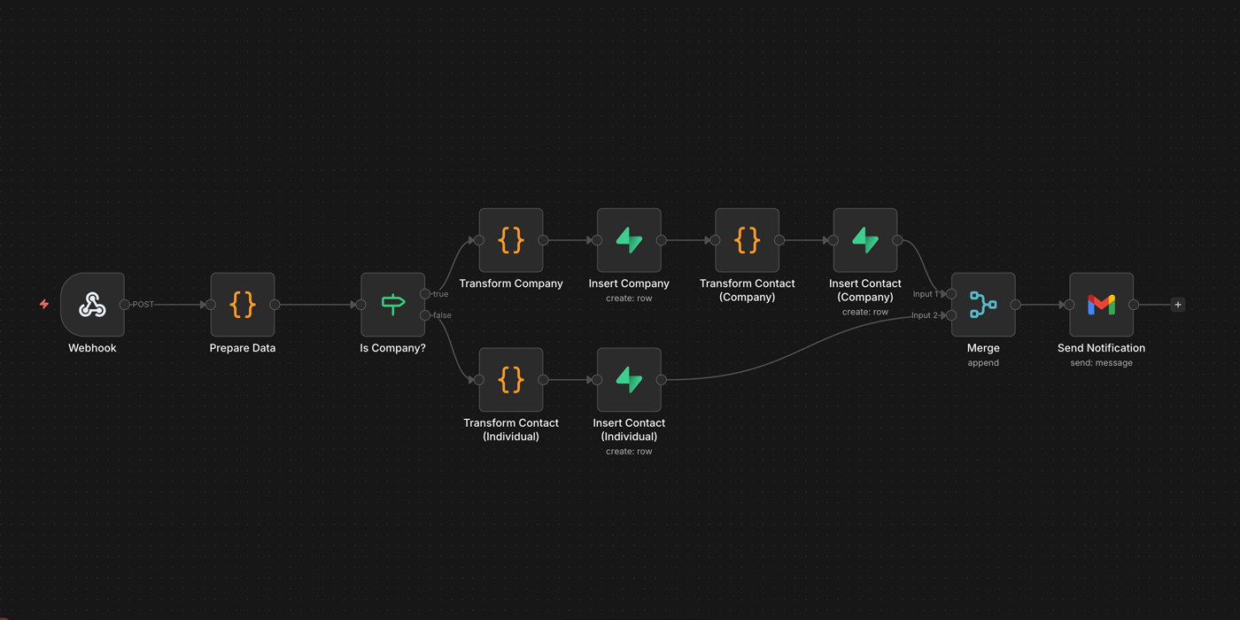 Visual workflow diagram showing automated business process with conditional logic and multi-channel notifications
