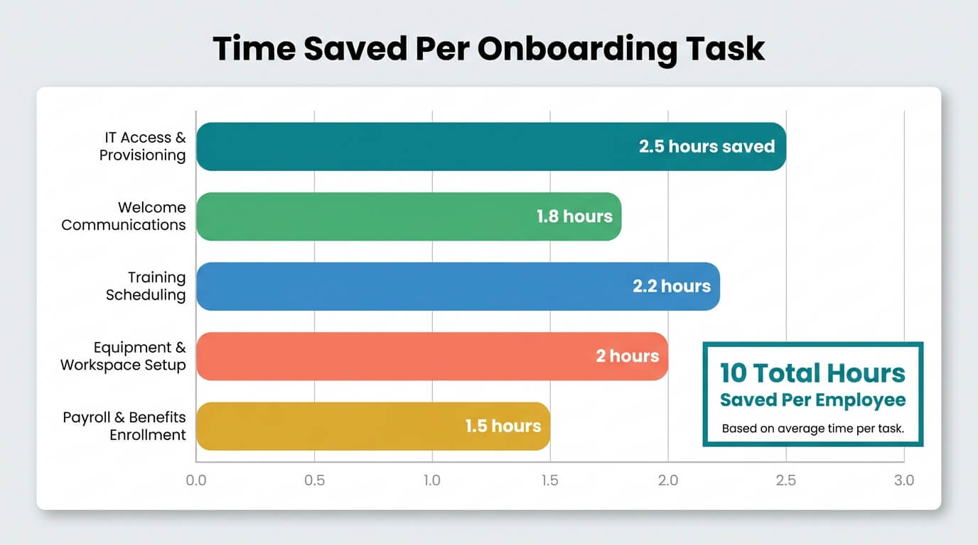 Horizontal bar chart titled Time Saved Per Onboarding Task, comparing hours saved across IT access, welcome communications, training scheduling, workspace setup and payroll enrolment