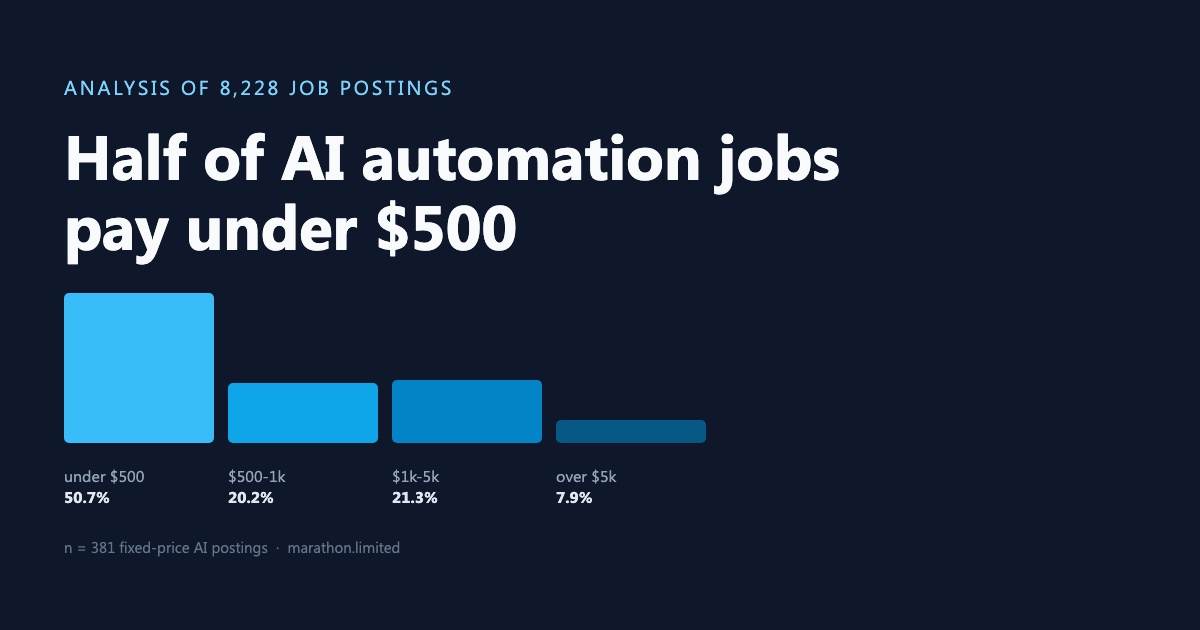 Bar chart showing the distribution of AI automation job budgets on Upwork, most under $500
