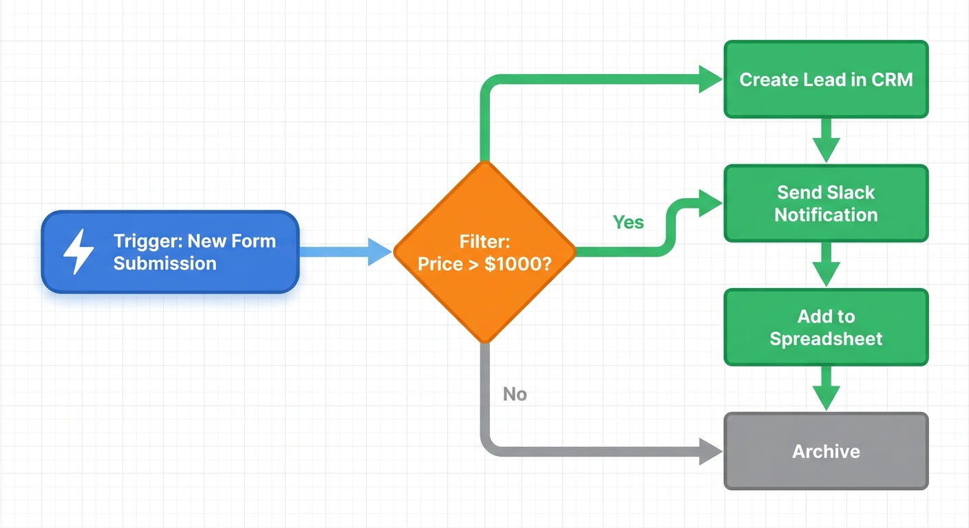 Process workflow diagram showing trigger, filter, and branching automation actions